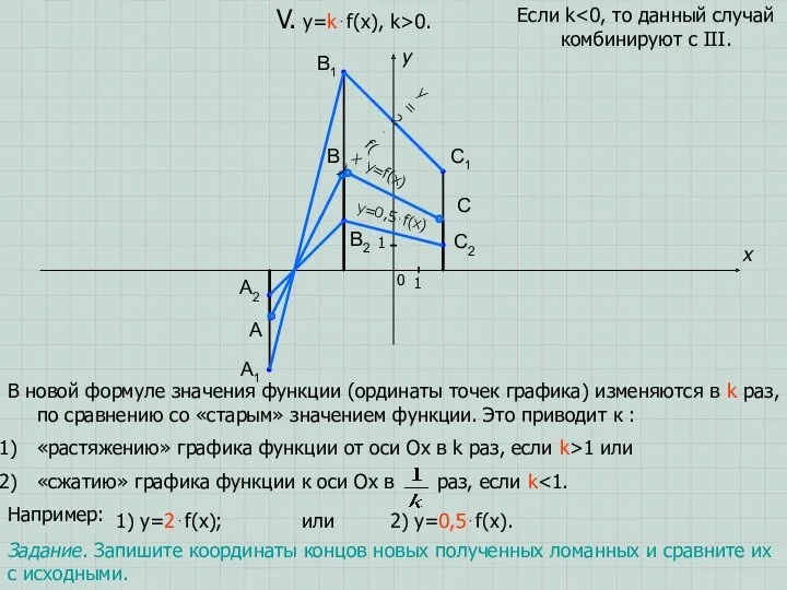A B C x y 0 1 1 V. y=k⋅f(x), k>0. В новой