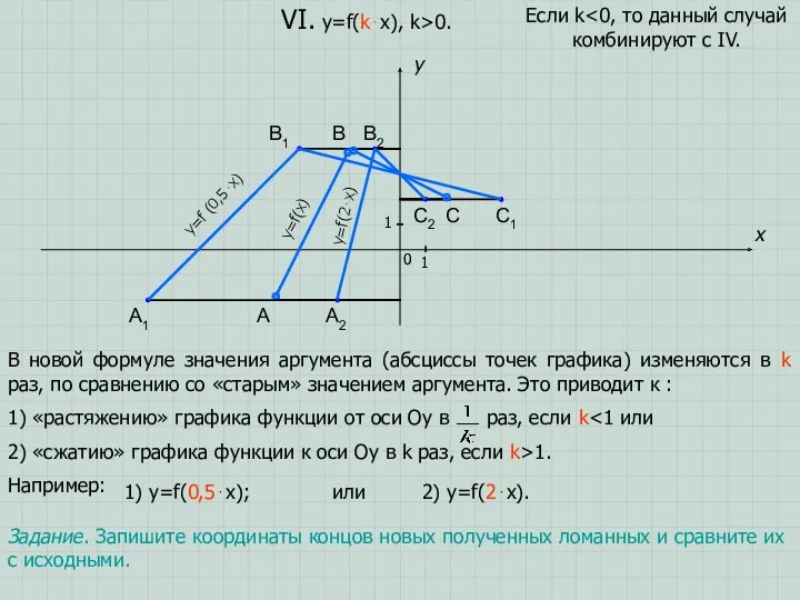 A B C x y 0 1 1 VI. y=f(k⋅x), k>0. В новой
