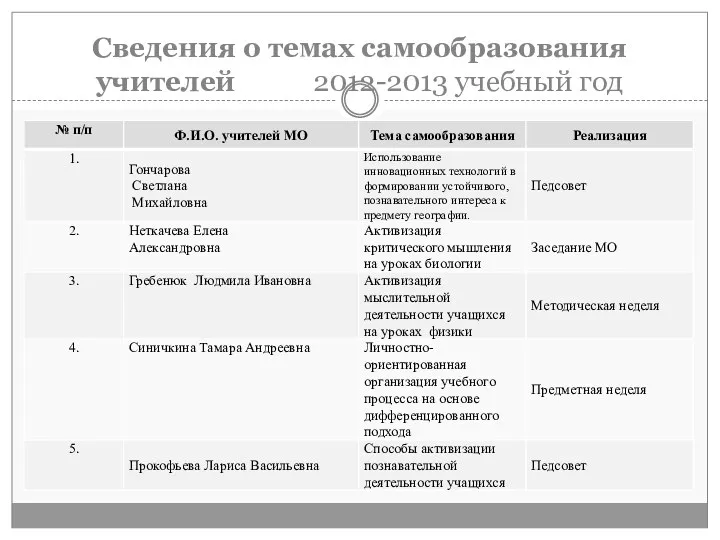 Сведения о темах самообразования учителей 2012-2013 учебный год