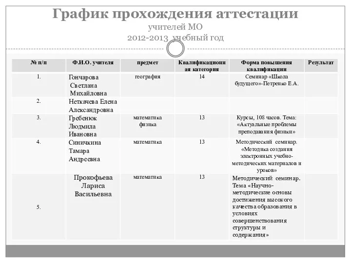 График прохождения аттестации учителей МО 2012-2013 учебный год