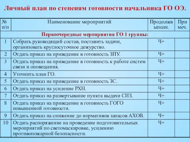 Личный план по степеням готовности начальника ГО ОЭ.