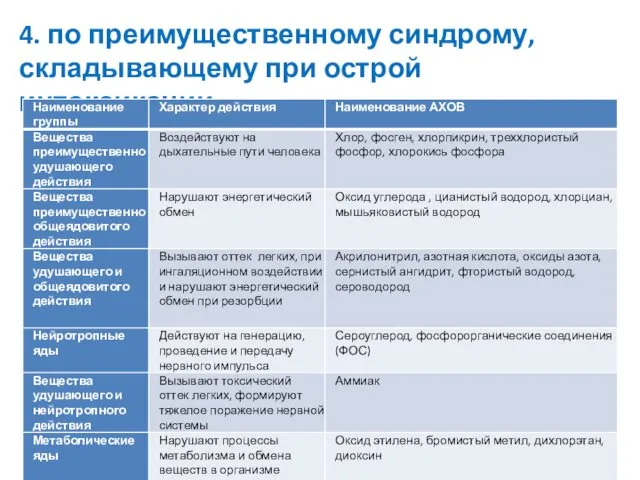 4. по преимущественному синдрому, складывающему при острой интоксикации