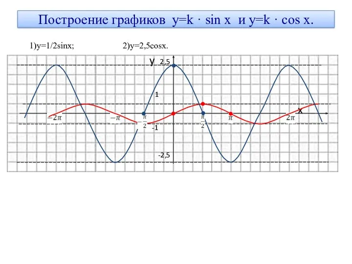 Построение графиков y=k · sin x и y=k · cos x. 1)y=1/2sinx; 2)y=2,5cosx.