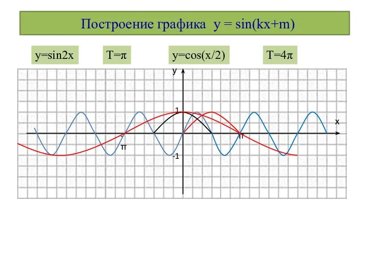 Построение графика y = sin(kx+m) у х 1 -1 -π π y=sin2x T=π y=cos(x/2) T=4π