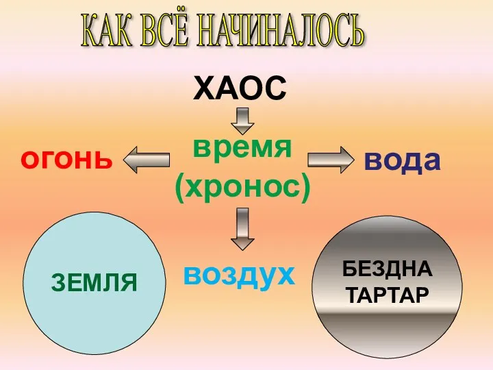 КАК ВСЁ НАЧИНАЛОСЬ ХАОС время (хронос) огонь воздух вода ЗЕМЛЯ БЕЗДНА ТАРТАР