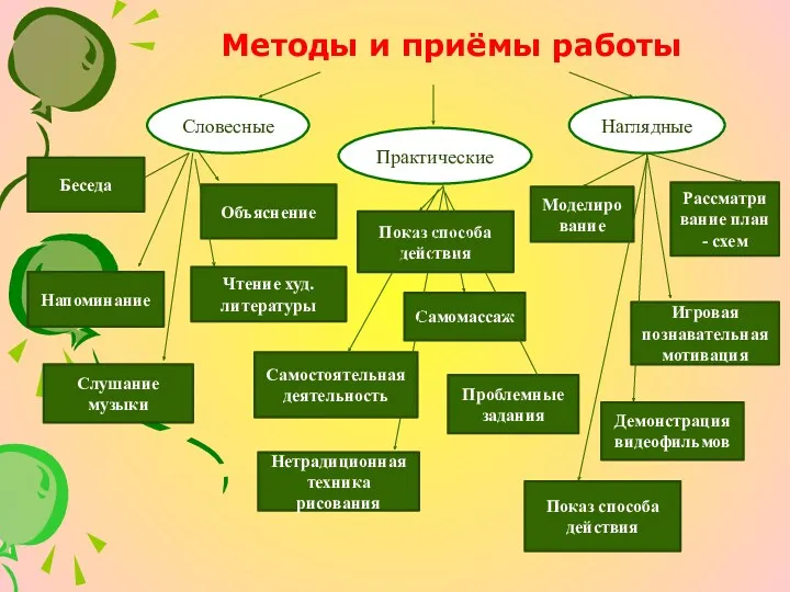 Методы и приёмы работы Словесные Практические Наглядные Беседа Объяснение Напоминание