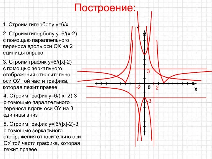 Построение: 1. Строим гиперболу у=6/х 2. Строим гиперболу у=6/(х-2) с