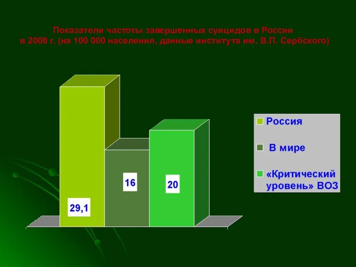 Показатели частоты завершенных суицидов в России в 2008 г. (на