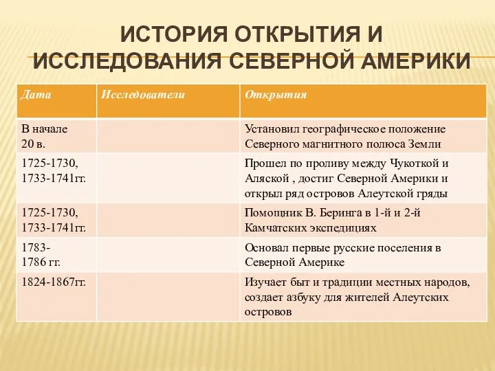 История открытия и исследования Северной Америки