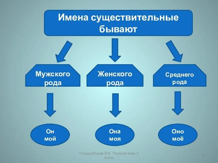 Стародубцева Л.А. Русский язык. 3 класс Имена существительные бывают Мужского