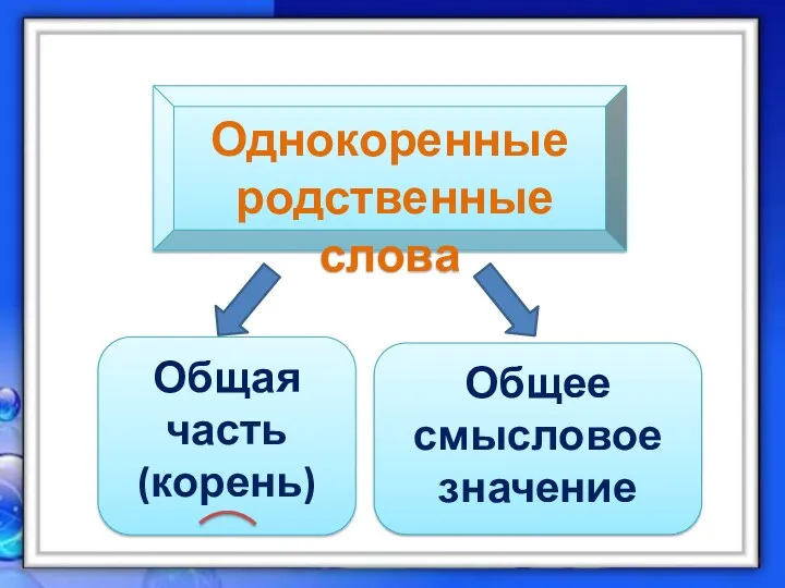 Однокоренные родственные слова Общая часть (корень) Общее смысловое значение