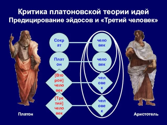 Критика платоновской теории идей Предицирование эйдосов и «Третий человек» Сократ