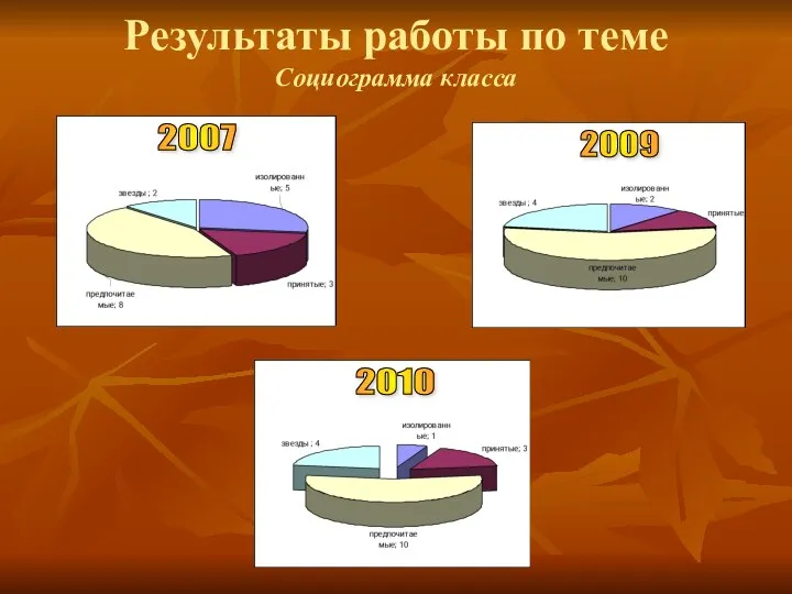 Результаты работы по теме Социограмма класса 2007 2009 2010