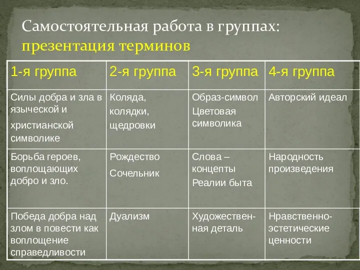 Самостоятельная работа в группах: презентация терминов