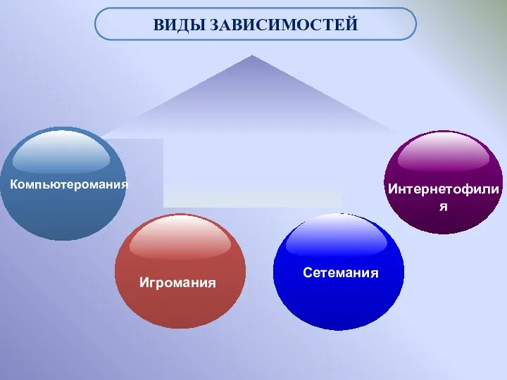 Виды зависимостей