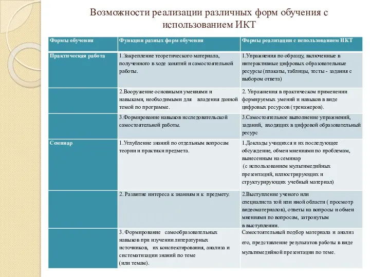 Возможности реализации различных форм обучения с использованием ИКТ