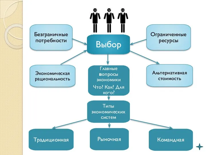 Главные вопросы экономики Что? Как? Для кого? Выбор Ограниченные ресурсы