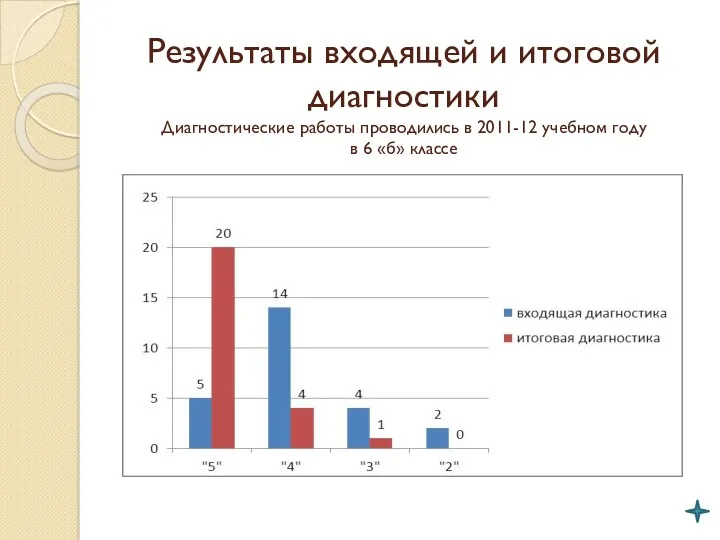 Результаты входящей и итоговой диагностики Диагностические работы проводились в 2011-12 учебном году в 6 «б» классе