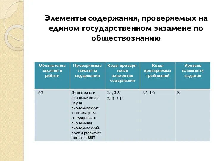 Элементы содержания, проверяемых на едином государственном экзамене по обществознанию