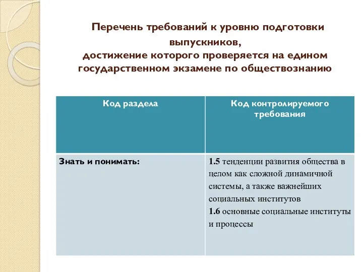 Перечень требований к уровню подготовки выпускников, достижение которого проверяется на едином государственном экзамене по обществознанию