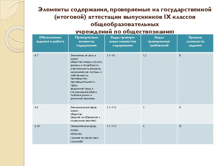 Элементы содержания, проверяемые на государственной (итоговой) аттестации выпускников IX классов общеобразовательных учреждений по обществознанию