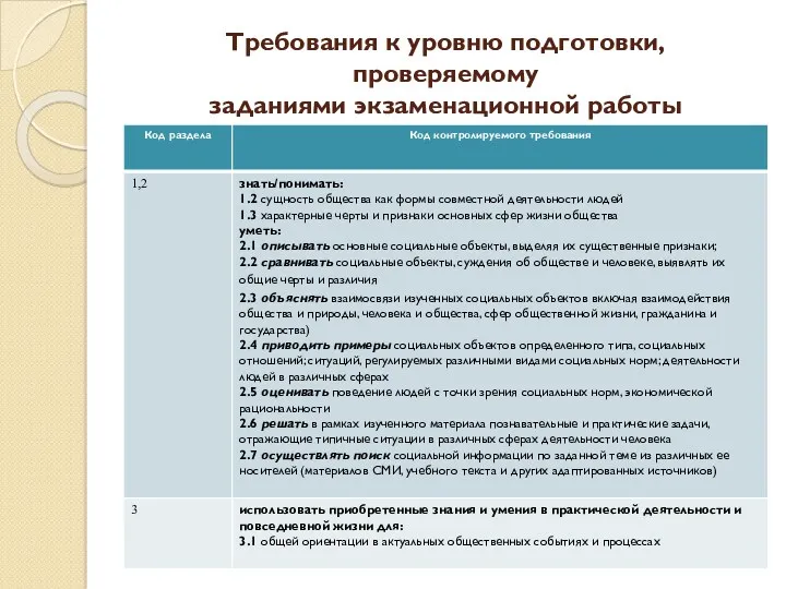 Требования к уровню подготовки, проверяемому заданиями экзаменационной работы