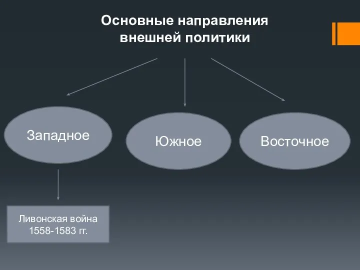 Основные направления внешней политики Западное Южное Восточное Ливонская война 1558-1583 гг.