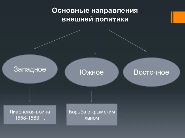 Основные направления внешней политики Западное Южное Восточное Ливонская война 1558-1583 гг. Борьба с крымским ханом