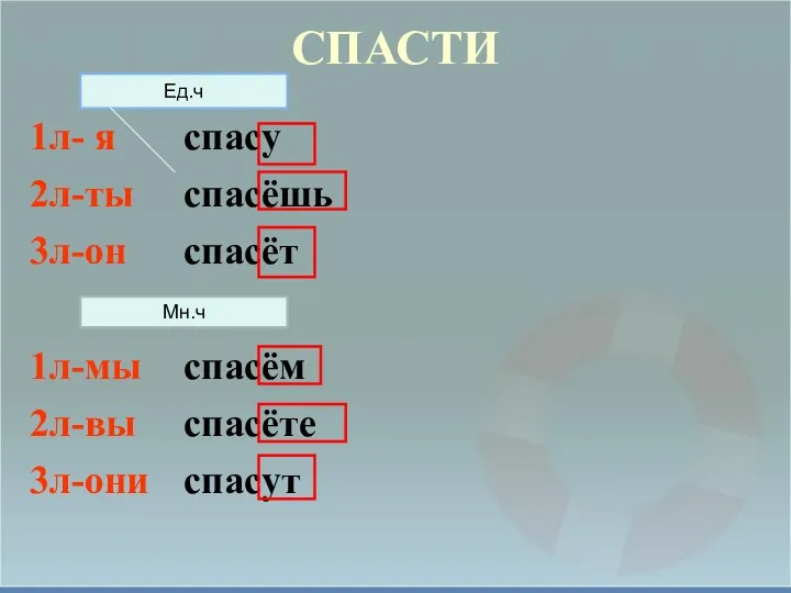 СПАСТИ 1л- я 2л-ты 3л-он 1л-мы 2л-вы 3л-они спасу спасёшь спасёт спасём спасёте спасут Ед.ч Мн.ч