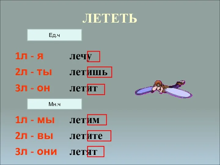 ЛЕТЕТЬ 1л - я 2л - ты 3л - он