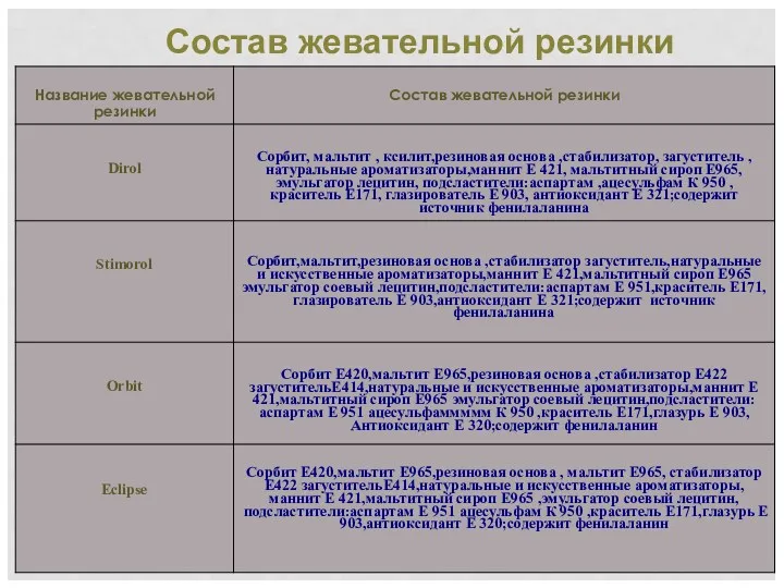 Состав жевательной резинки