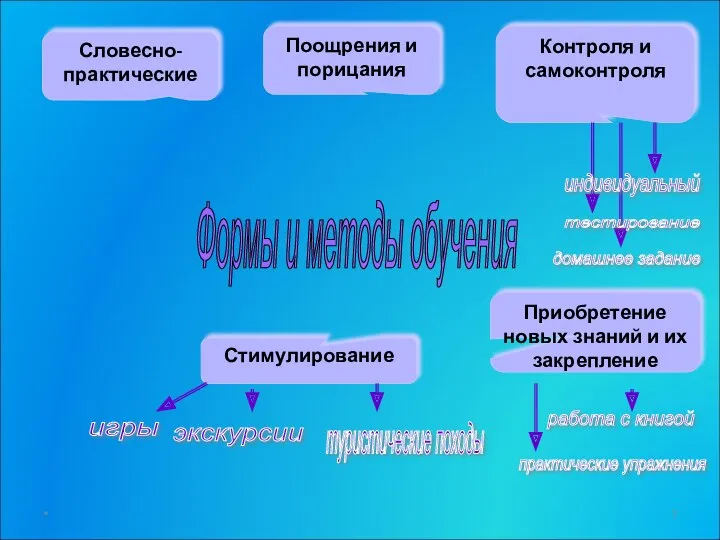 Формы и методы обучения игры экскурсии туристические походы Стимулирование Словесно-практические