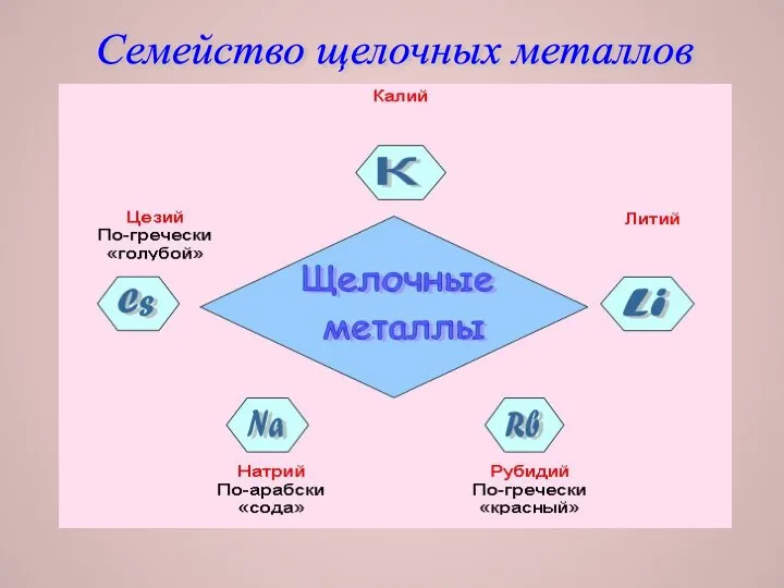 Семейство щелочных металлов