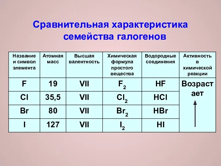 Сравнительная характеристика семейства галогенов