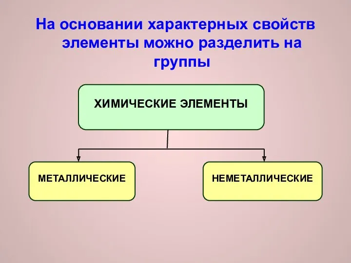 На основании характерных свойств элементы можно разделить на группы