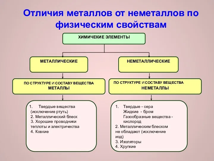 Отличия металлов от неметаллов по физическим свойствам