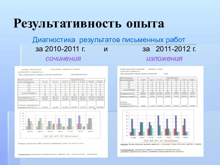 Результативность опыта Диагностика результатов письменных работ за 2010-2011 г. и за 2011-2012 г. сочинения изложения
