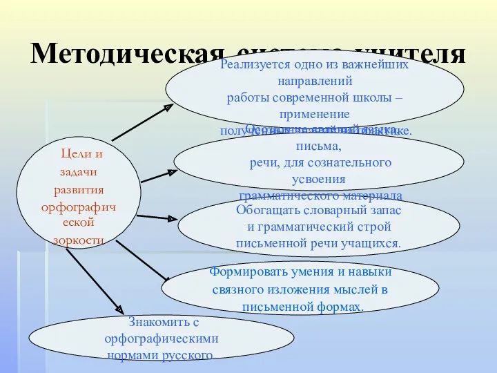 Методическая система учителя Цели и задачи развития орфографической зоркости Реализуется