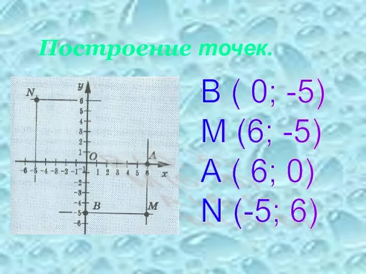 Построение точек. В ( 0; -5) М (6; -5) А ( 6; 0) N (-5; 6)