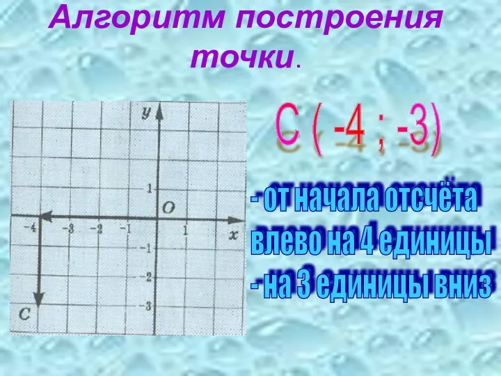 Алгоритм построения точки. С ( -4 ; -3) - от