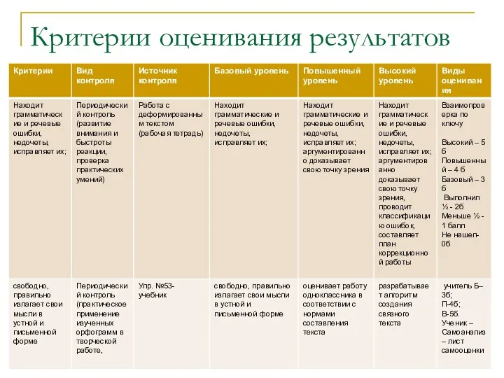 Критерии оценивания результатов