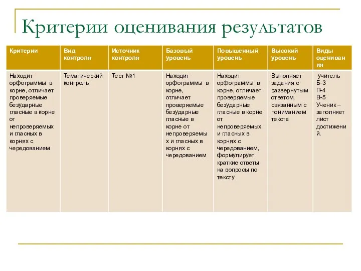 Критерии оценивания результатов