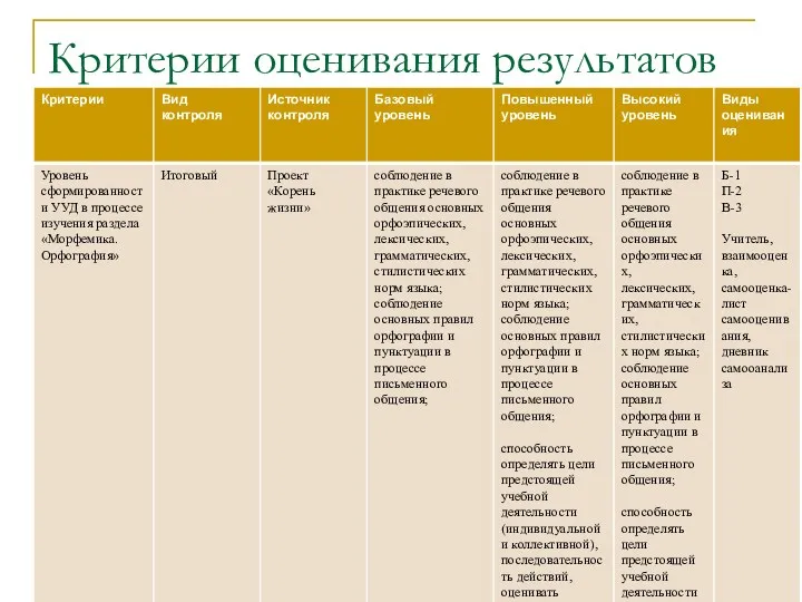 Критерии оценивания результатов