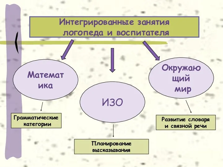 Интегрированные занятия логопеда и воспитателя Математика ИЗО Окружающий мир Грамматические