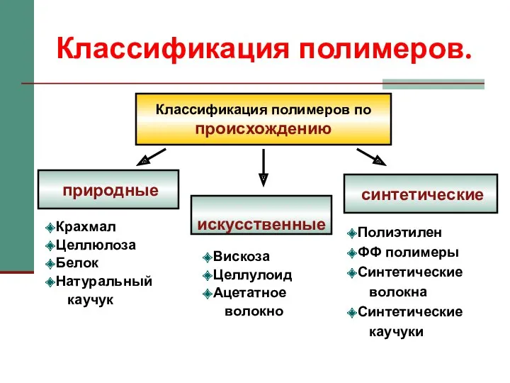 Классификация полимеров. Классификация полимеров по происхождению природные синтетические Крахмал Целлюлоза