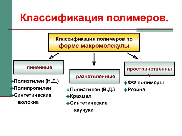 Классификация полимеров. Классификация полимеров по форме макромолекулы линейные пространственные Полиэтилен