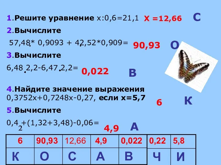 1.Решите уравнение х:0,6=21,1 2.Вычислите 57,48* 0,9093 + 42,52*0,909= 3.Вычислите 6,48 2,2-6,47 2,2= 4.Найдите