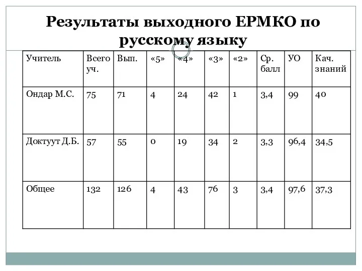 Результаты выходного ЕРМКО по русскому языку