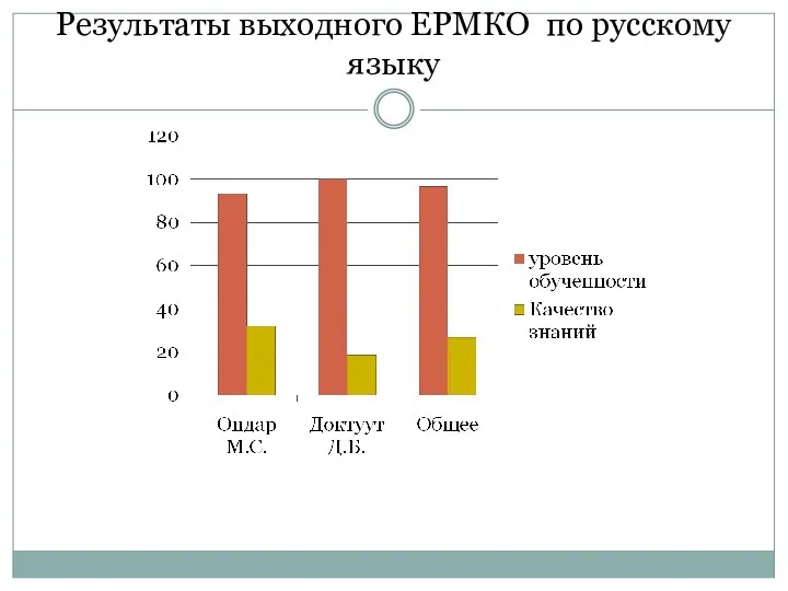 Результаты выходного ЕРМКО по русскому языку