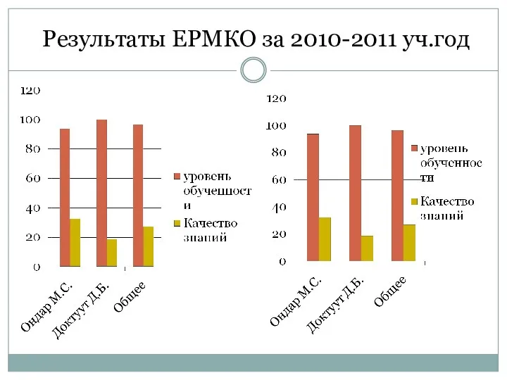 Результаты ЕРМКО за 2010-2011 уч.год